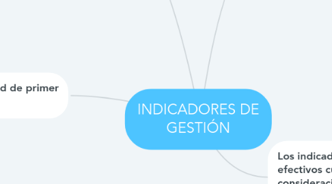 Mind Map: INDICADORES DE GESTIÓN