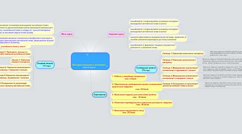 Mind Map: Методика викладання англійської мови в школі