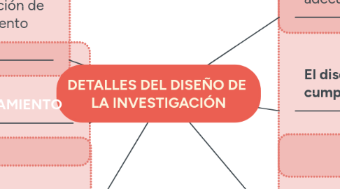 Mind Map: DETALLES DEL DISEÑO DE LA INVESTIGACIÓN