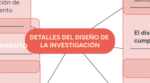 Mind Map: DETALLES DEL DISEÑO DE  LA INVESTIGACIÓN