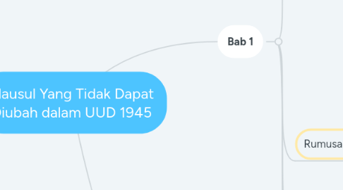 Mind Map: Klausul Yang Tidak Dapat Diubah dalam UUD 1945