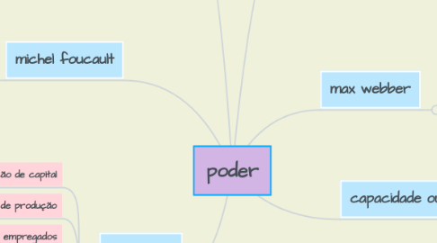 Mind Map: poder