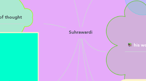 Mind Map: Suhrawardi