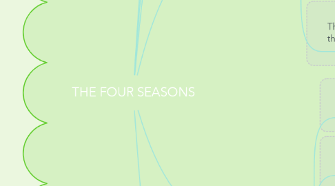 Mind Map: THE FOUR SEASONS