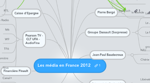 Mind Map: Les média en France 2012