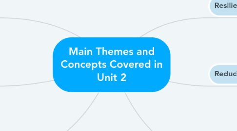 Mind Map: Main Themes and Concepts Covered in Unit 2