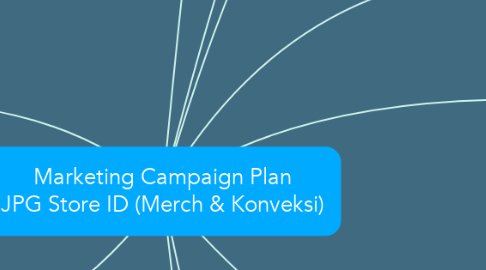 Mind Map: Marketing Campaign Plan JPG Store ID (Merch & Konveksi)