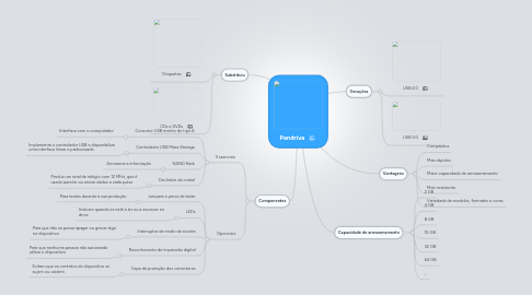 Mind Map: Pendrive