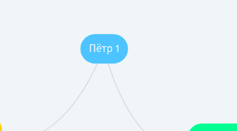 Mind Map: Пётр 1