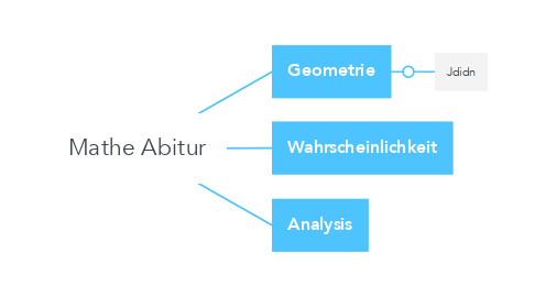 Mind Map: Mathe Abitur
