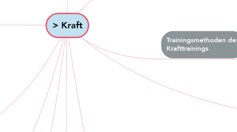 Mind Map: > Kraft
