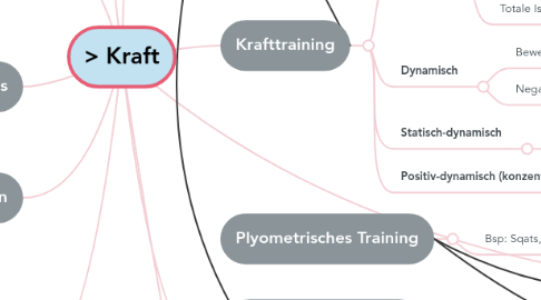 Mind Map: > Kraft