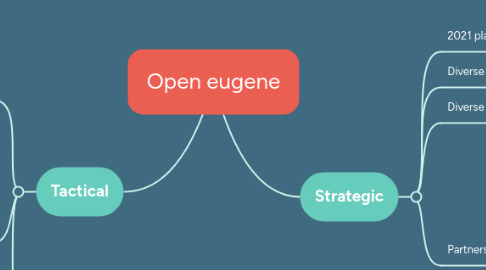 Mind Map: Open eugene