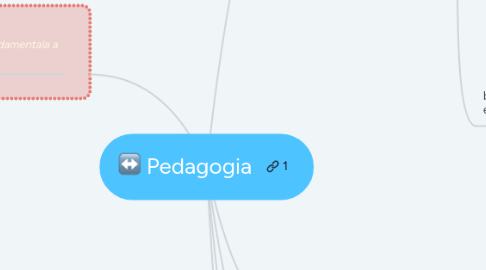 Mind Map: Pedagogia