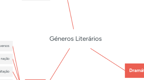 Mind Map: Géneros Literários