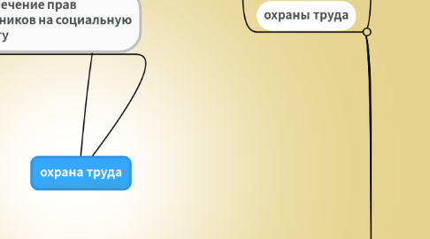 Mind Map: охрана труда