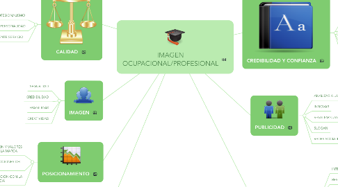 Mind Map: IMAGEN OCUPACIONAL/PROFESIONAL