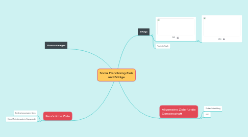 Mind Map: Social Franchising Ziele und Erfolge