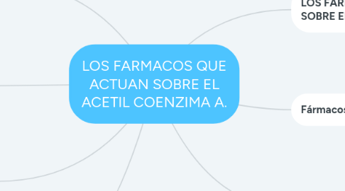 Mind Map: LOS FARMACOS QUE ACTUAN SOBRE EL ACETIL COENZIMA A.