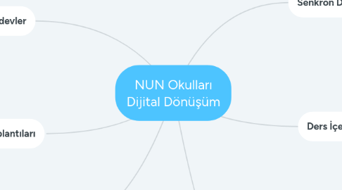 Mind Map: NUN Okulları Dijital Dönüşüm