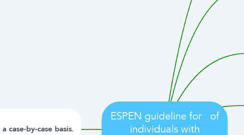 Mind Map: ESPEN guideline for   of individuals with COVID-19