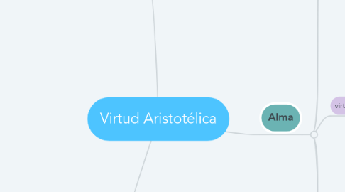 Mind Map: Virtud Aristotélica