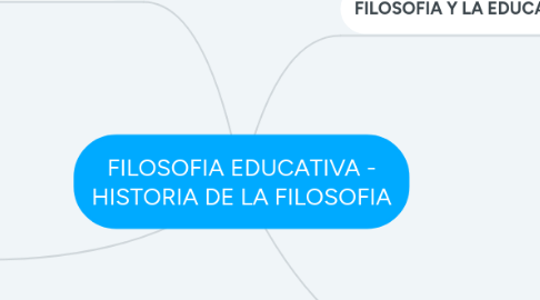 Mind Map: FILOSOFIA EDUCATIVA - HISTORIA DE LA FILOSOFIA