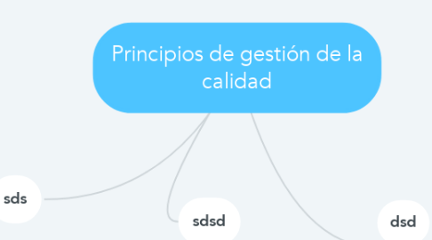 Mind Map: Principios de gestión de la calidad