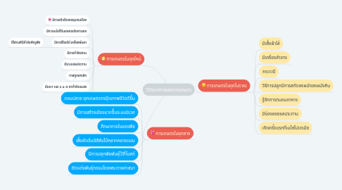 Mind Map: วิวัฒนาการของการเกษตร