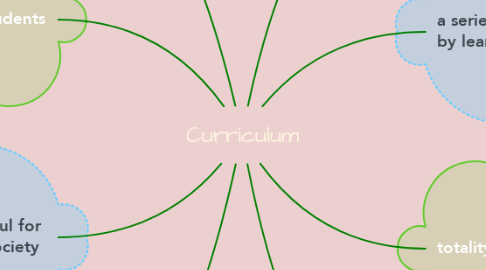 Mind Map: Curriculum