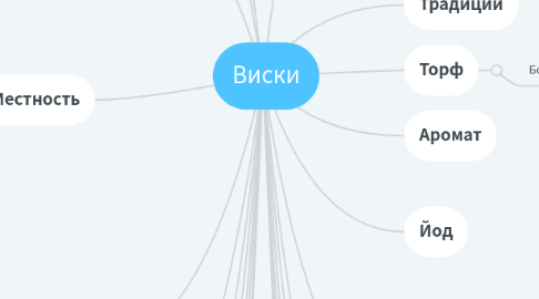 Mind Map: Виски