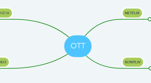 Mind Map: OTT