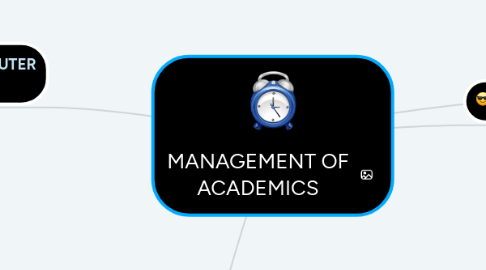 Mind Map: MANAGEMENT OF ACADEMICS