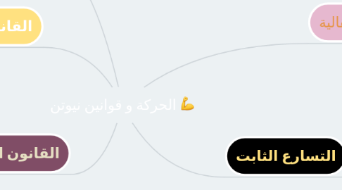 Mind Map: الحركة و قوانين نيوتن