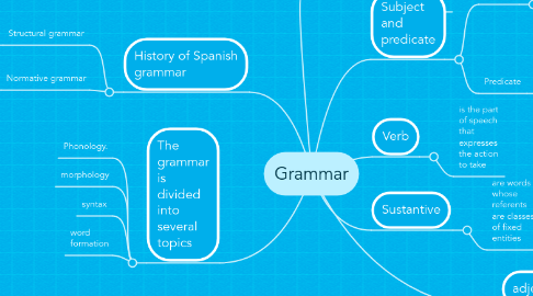 Mind Map: Grammar