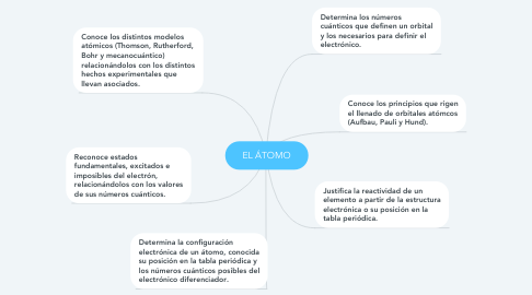 Mind Map: EL ÁTOMO