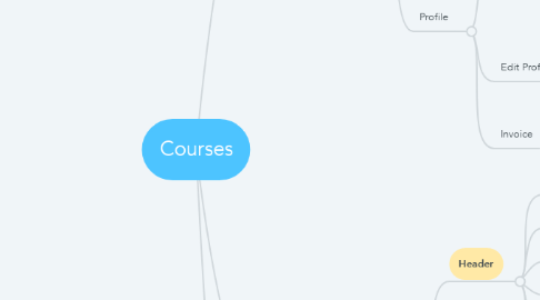 Mind Map: Courses