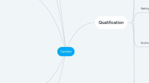 Mind Map: Transfert