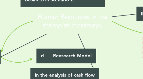 Mind Map: Human Resources in the shrimp at Indramayu