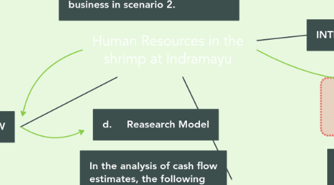 Mind Map: Human Resources in the shrimp at Indramayu