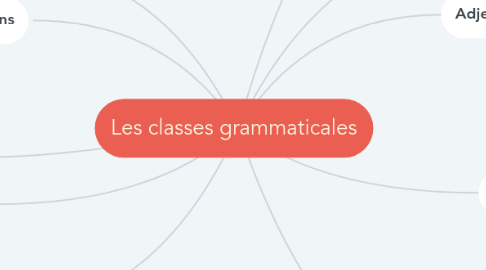 Mind Map: Les classes grammaticales