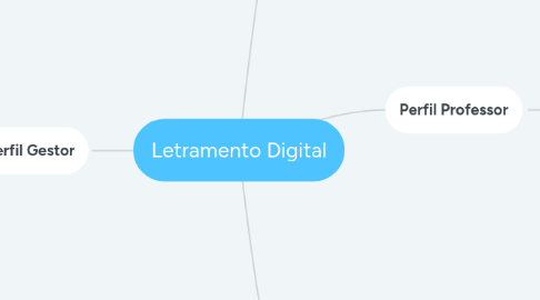 Mind Map: Letramento Digital