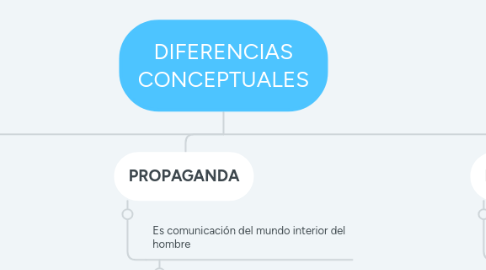 Mind Map: DIFERENCIAS CONCEPTUALES