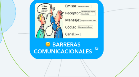 Mind Map: BARRERAS COMUNICACIONALES