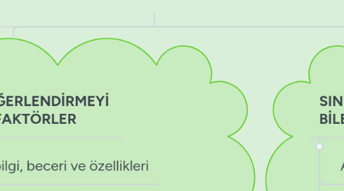 Mind Map: SINIF İÇİ ÖĞRENMELERİN DEĞERLENDİRİLMESİ