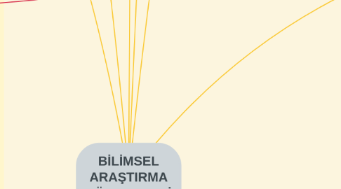 Mind Map: BİLİMSEL ARAŞTIRMA YÖNTEMLERİ