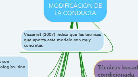 Mind Map: MODELO DE MODIFICACION DE LA CONDUCTA