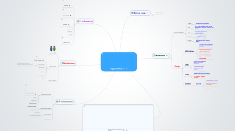 Mind Map: Haypertention