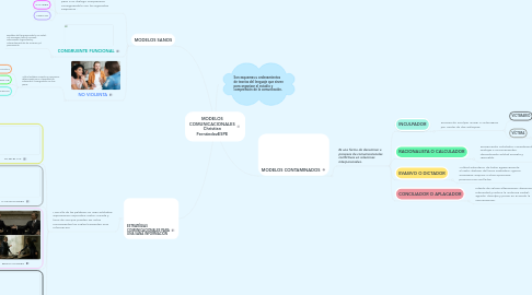 Mind Map: MODELOS COMUNICACIONALES Christian FernándezESPE