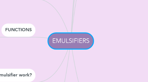Mind Map: EMULSIFIERS